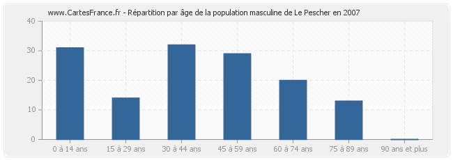 Répartition par âge de la population masculine de Le Pescher en 2007